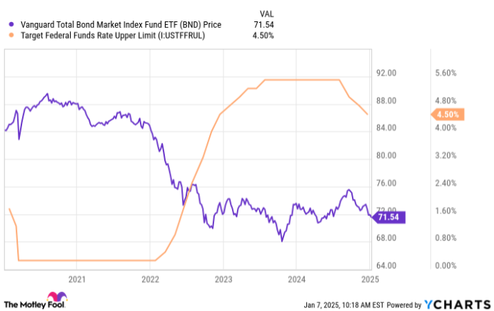 A chart showing the inverse correlation of bond ETF prices and interest rates.