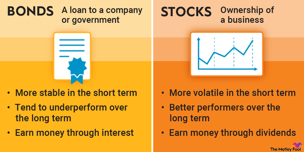 An infographic explaining the differences between bonds and stocks.