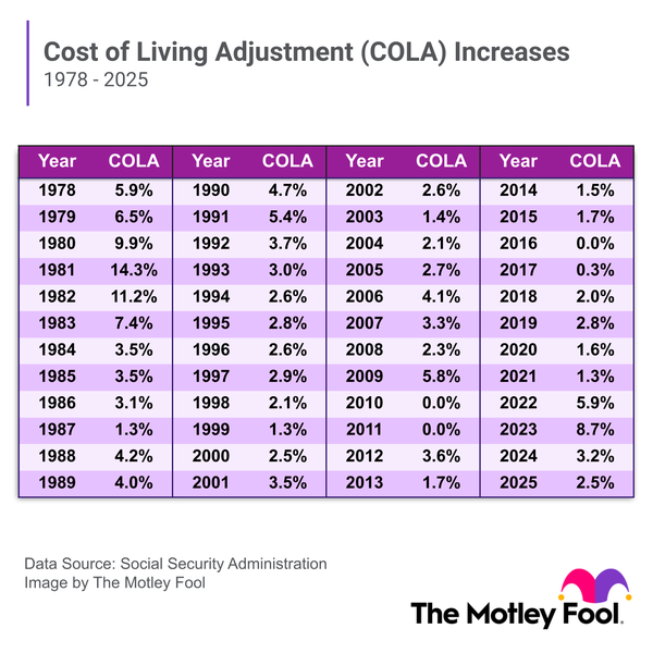 A table demonstrating the cost of living increases over the years, between 1978 to 2025.