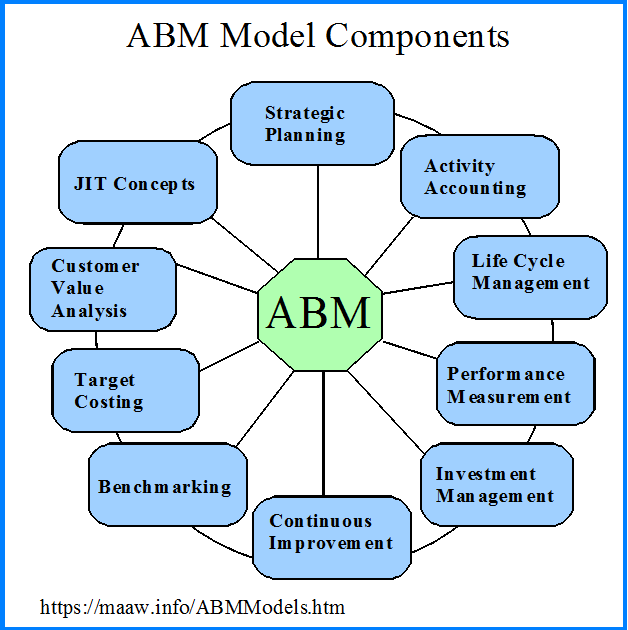 ABM Models