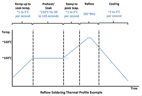 Reflow soldering profile - fikobids