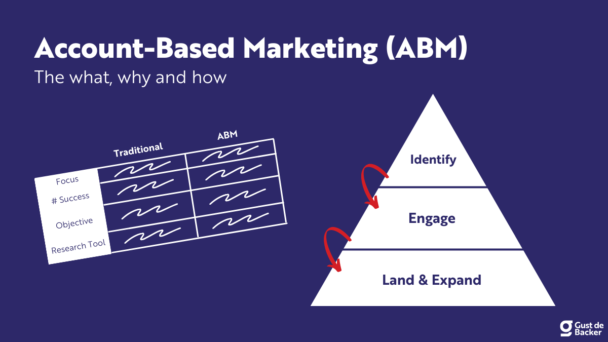 Account-Based Marketing in B2B: A Go-To Practical Guide - Manometcurrent