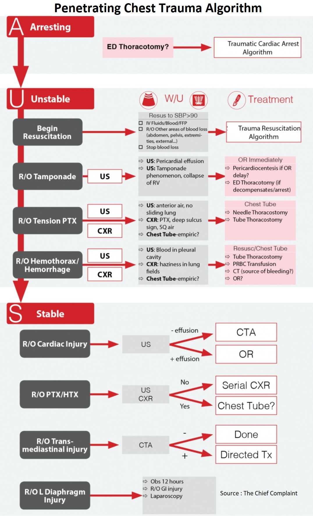 Pediatric Chest Trauma