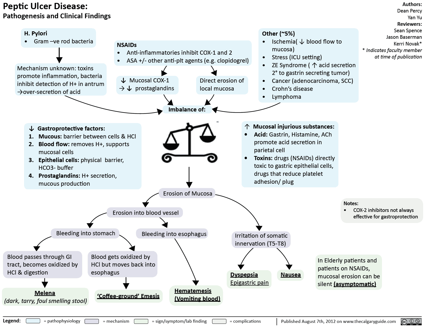 Peptic Ulcer Disease - Pathogenesis, Causes and Clinical Findings