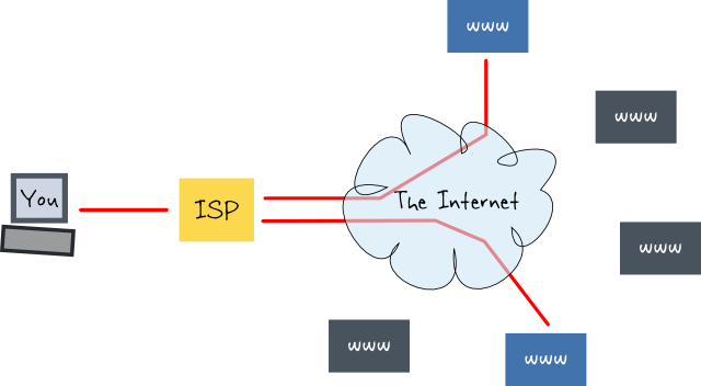 ISP vs VPN vs Tor | manurevah