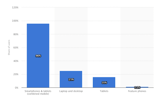 Video viewing stats