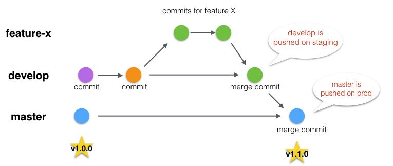 Basic git flow