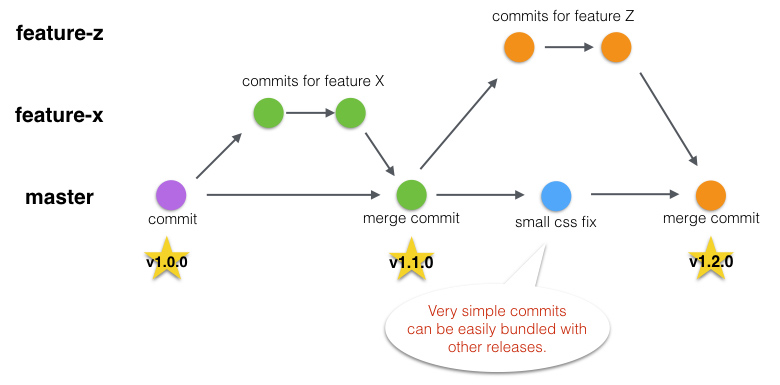 Git flow bundled release