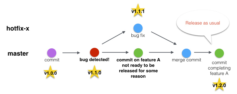 Hotfixing with git step 2