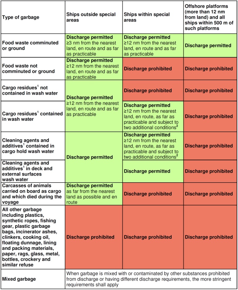 2012-11-07-ships-garbage-management-under-revised-marpol-annex-v-figure-2