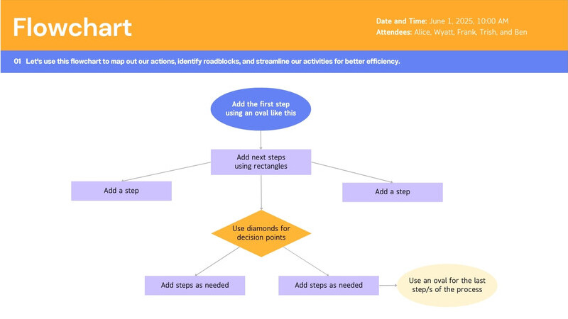 Free flowchart whiteboard templates to edit online | Canva