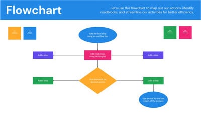 Free flowchart whiteboard templates to edit online | Canva