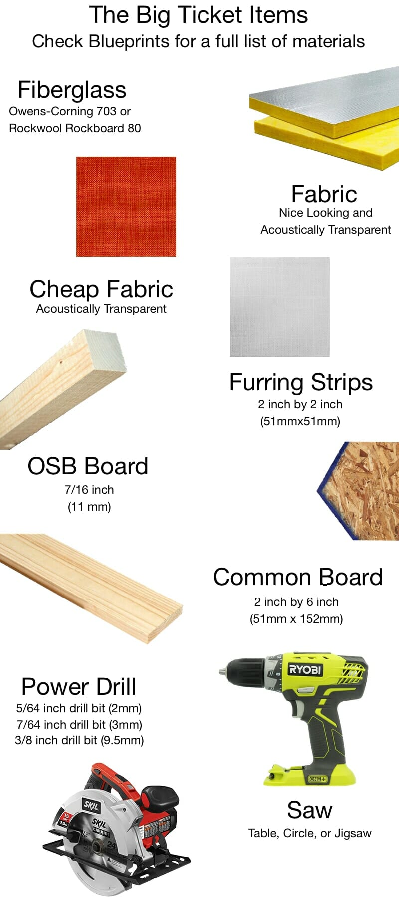 fiberglass, cheap fabric, nice looking fabric, 2x2 furring strips, 7/16 inch osb board, 2x6 common board, power drill with 5/64 inch drill bit 7/64 inch drill bit 3/8 inch drill bit, and saw