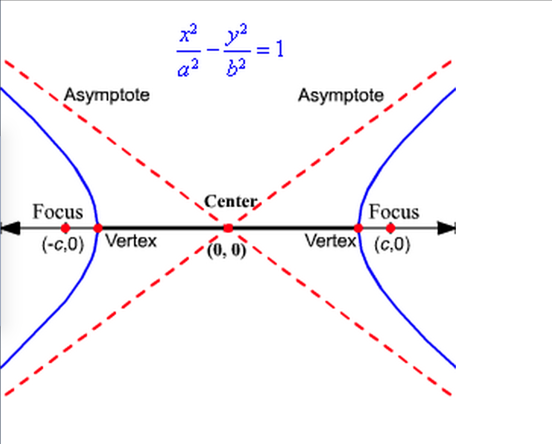 hyperbola example