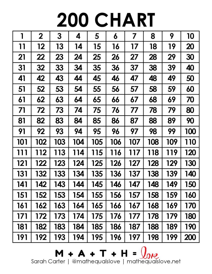 1 to 200 Number Chart (Free Printable PDF)