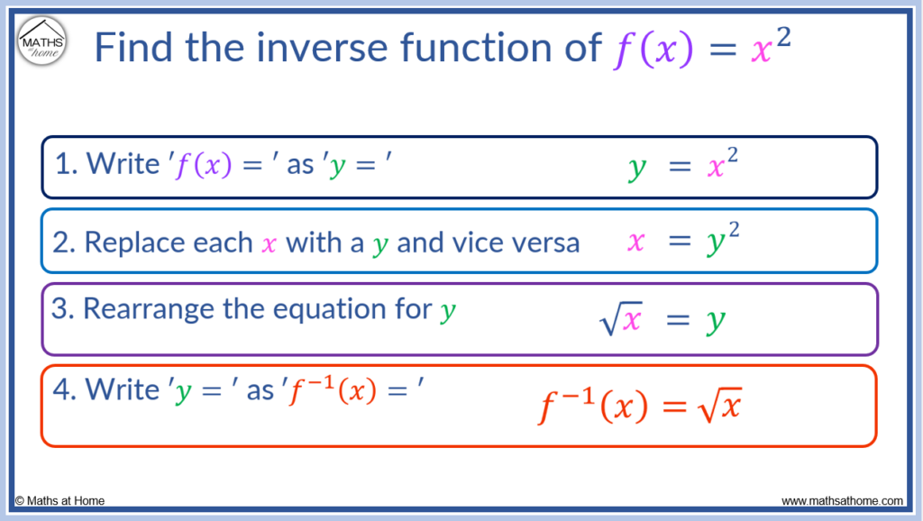 How to Find an Inverse Function – mathsathome.com