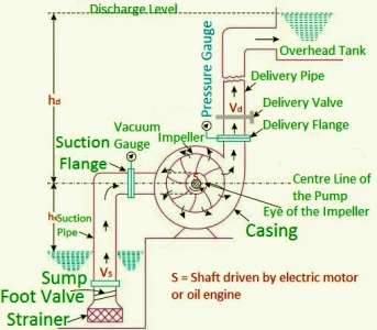 Discover 68+ centrifugal pump sketch super hot - seven.edu.vn