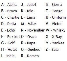 The Phonetic Alphabet | Cheat Sheets | Pinterest