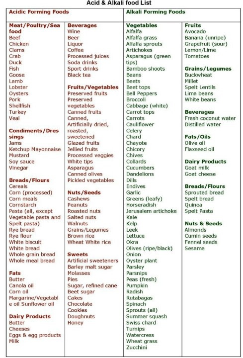 Alkaline/Acid Chart | Alkaline food | Pinterest