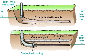 300.5 Underground Installations. | shop wiring | Pinterest