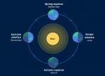 Solstices and equinoxes: the reasons for the seasons