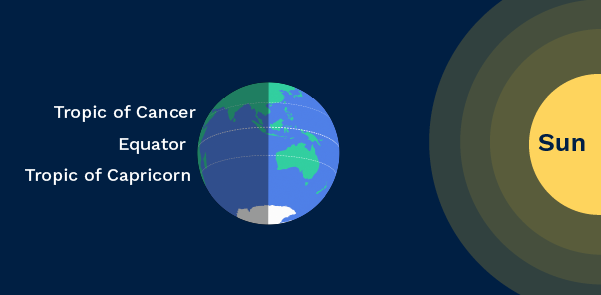 Diagram showing Earth's axis at 90° to the direction of the Sun at the southern autumn equinox