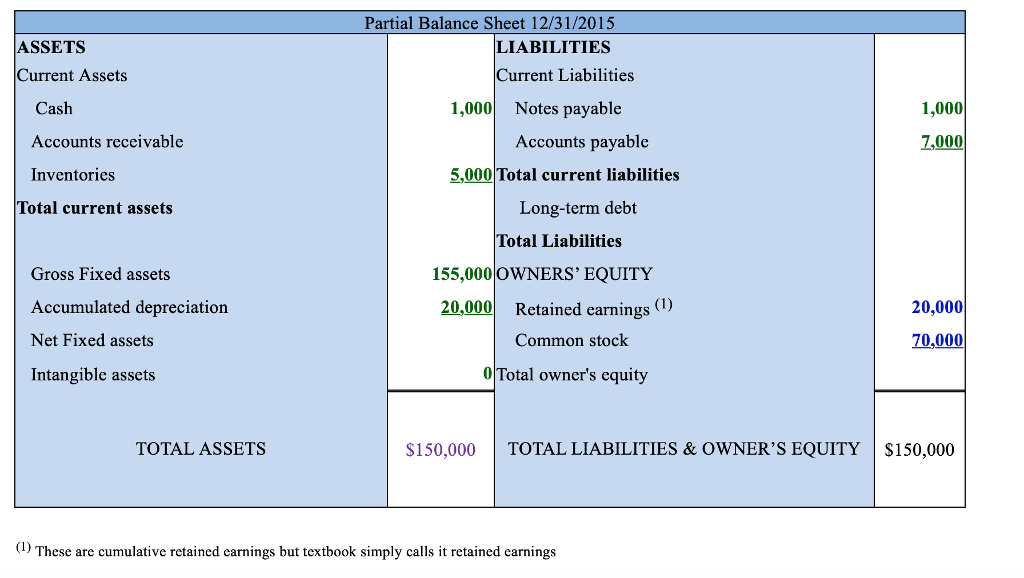 balance sheet use the data from financial chegg com iasb accounting standards