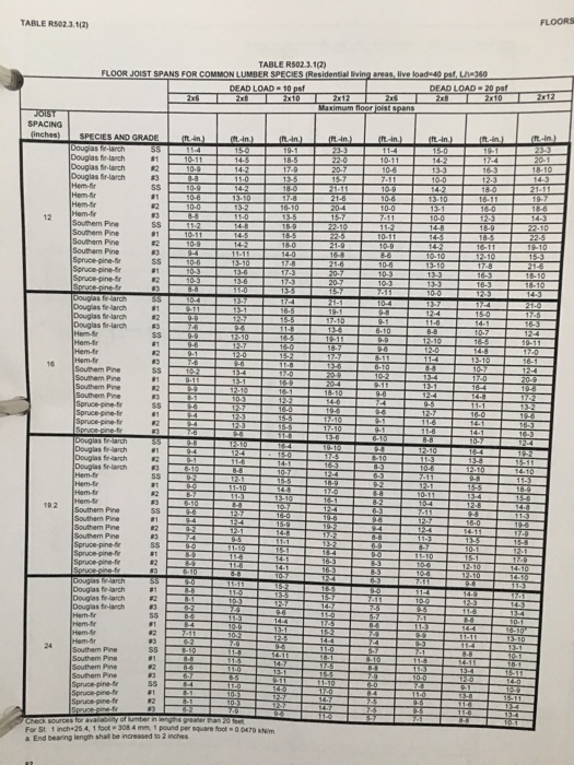 Douglas Fir Header Beam Span Tables