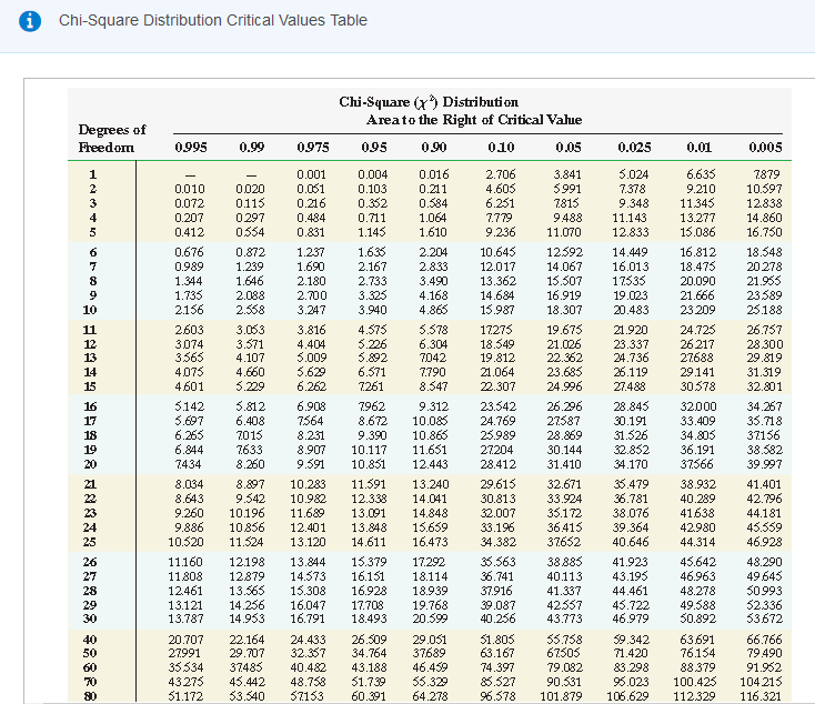 Solved i Chi-Square Distribution Critical Values Table | Chegg.com