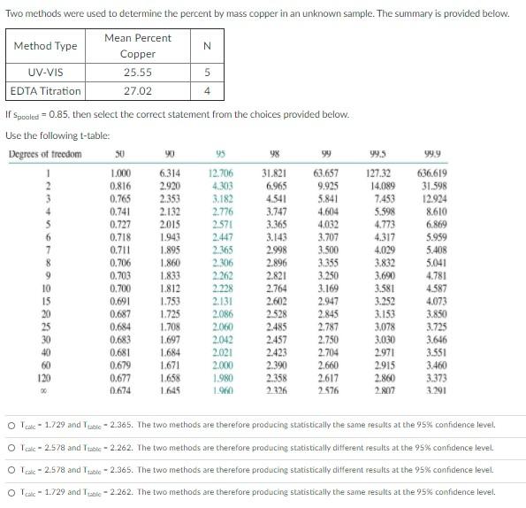 Solved Two methods were used to determine the percent by | Chegg.com