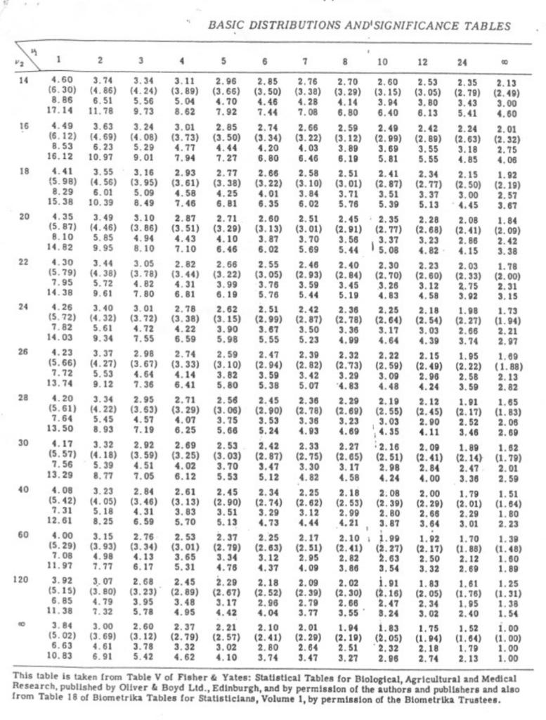 Solved BASIC DISTRIBUTIONS AND SIGNIFICANCE TABLES Table 3 | Chegg.com