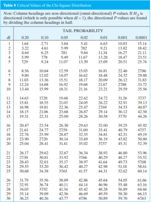 Solved Table 9 Critical Values of the Chi-Square | Chegg.com