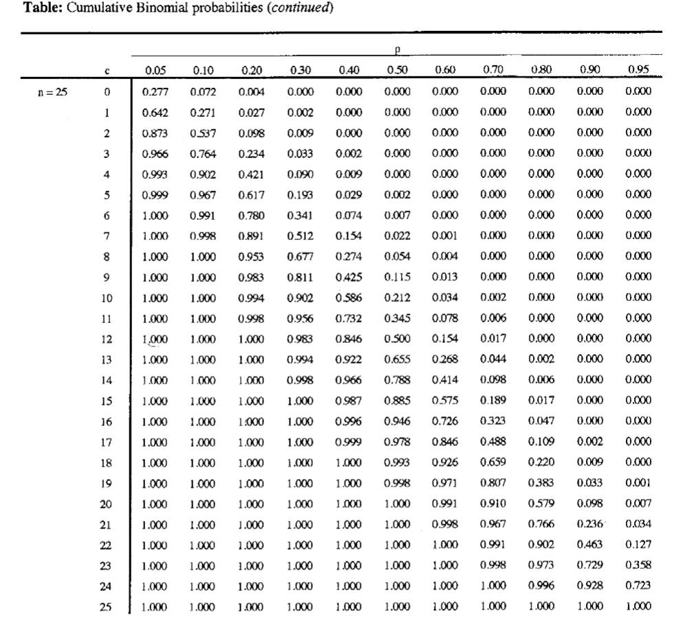 Binomial Probability Table N 12