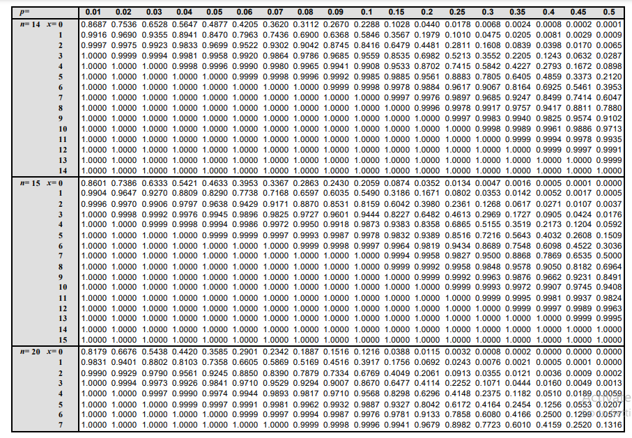 Binomial Probability Table N 12