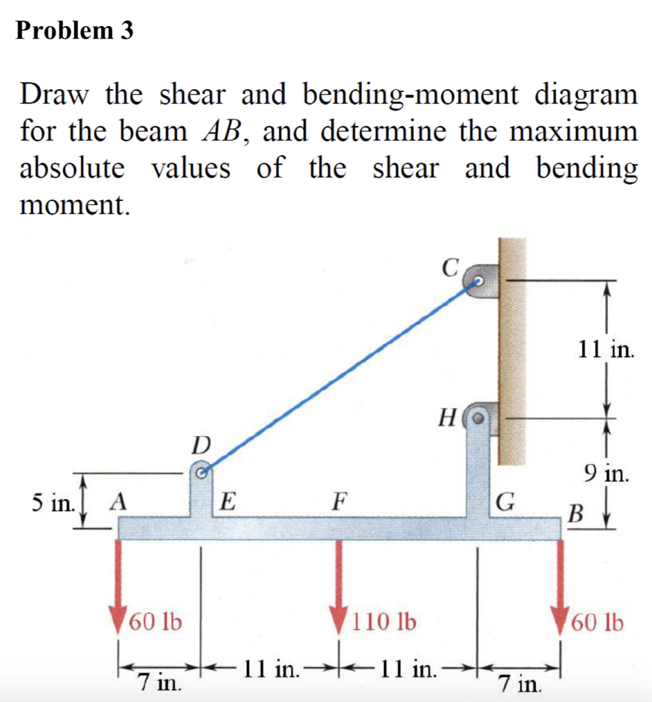 Beam shear and bending moment diagrams - Olfedubai