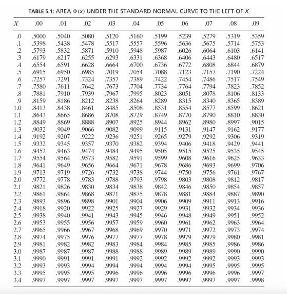 Solved Use the table at the end of this homework to find | Chegg.com