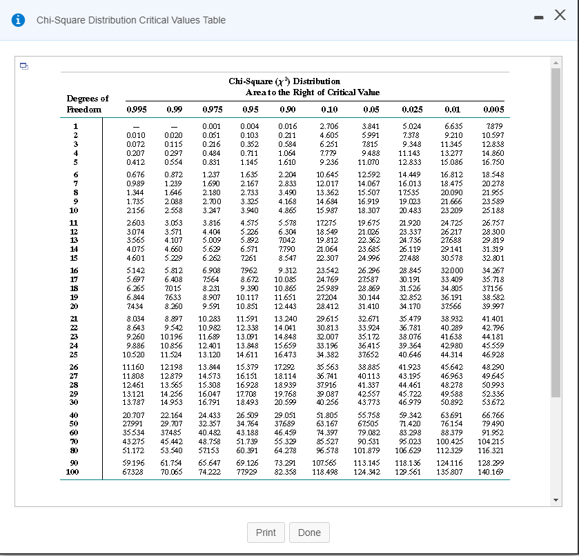 Solved Chi-Square Distribution Critical Values Table Degrees | Chegg.com