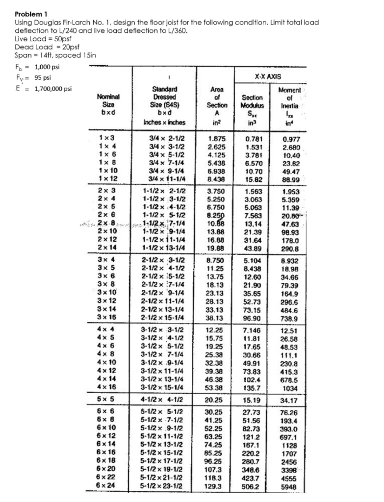 Solved Problem 1 Using Douglas Fir-Larch No. 1, design the | Chegg.com