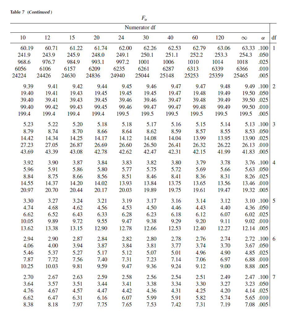 Solved: a Use Table 7, Appendix 3, to find F.01 for F-distributed ...