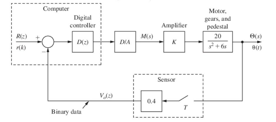 Solved 5. Consider the block diagram of an antenna control | Chegg.com