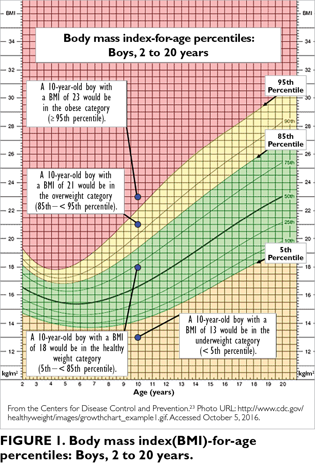 Interventions in childhood obesity- Clinical Advisor