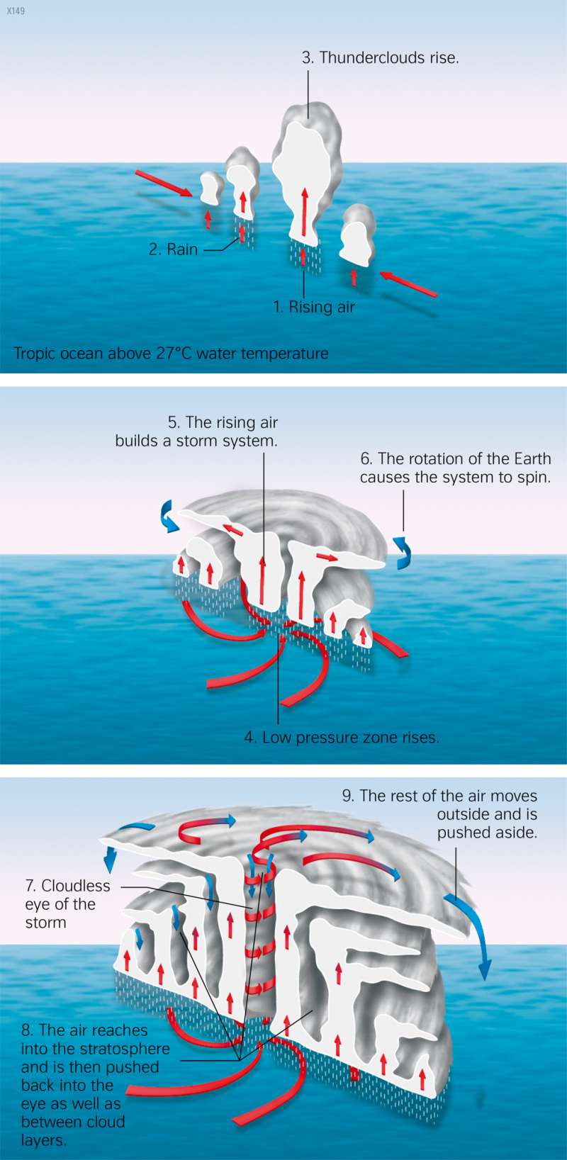 Formation Of Cyclones