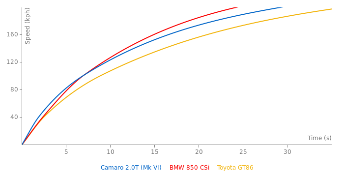 Chevrolet Camaro 2.0T acceleration graph