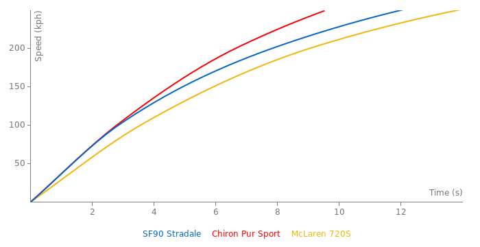 Ferrari SF90 Stradale acceleration graph