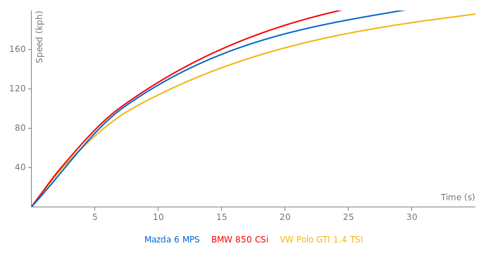 Mazda 6 MPS acceleration graph