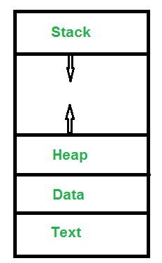 Process Management