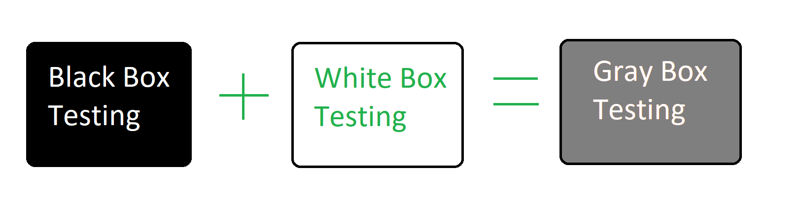 diluer largeur Perforer explain black box testing Ru Marin passé