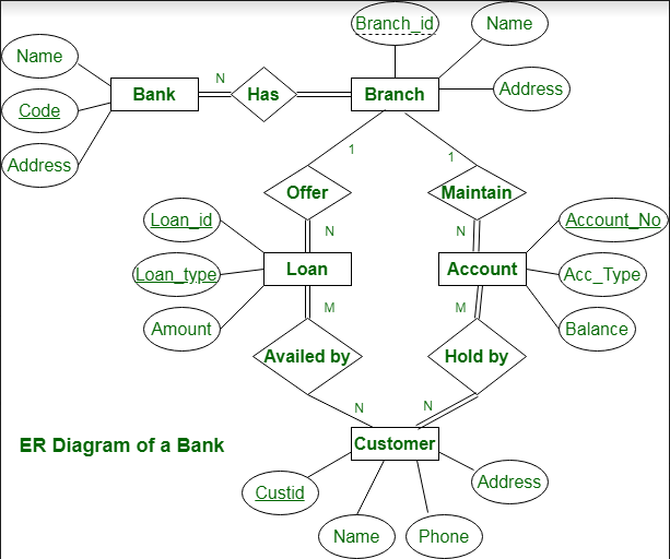 ER diagram of Bank Management System - GeeksforGeeks