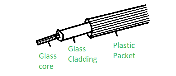 Fiber Optics