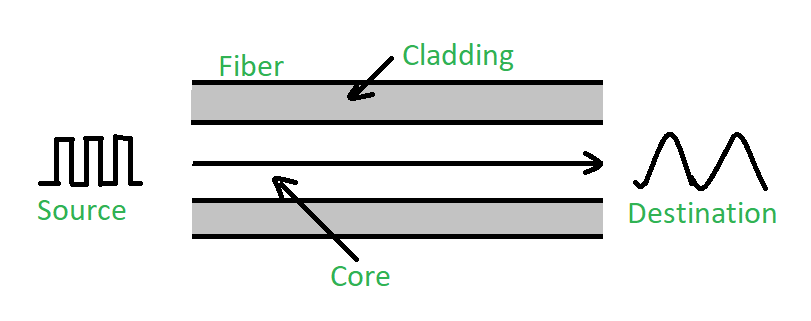 Single Mode Fiber